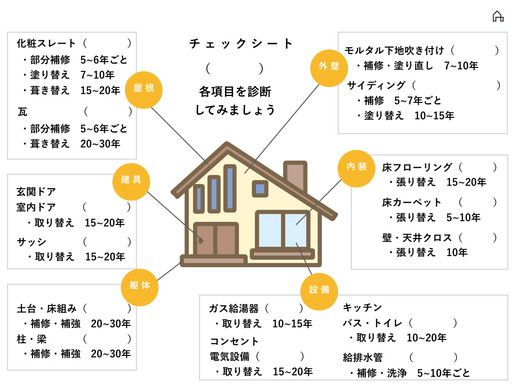 リフォームタイミング