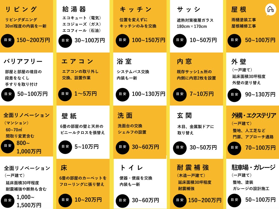 リフォーム目安料金表