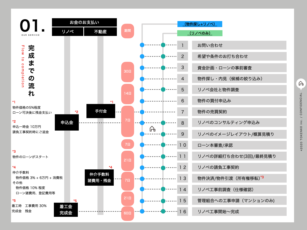 リノベーションの手順書