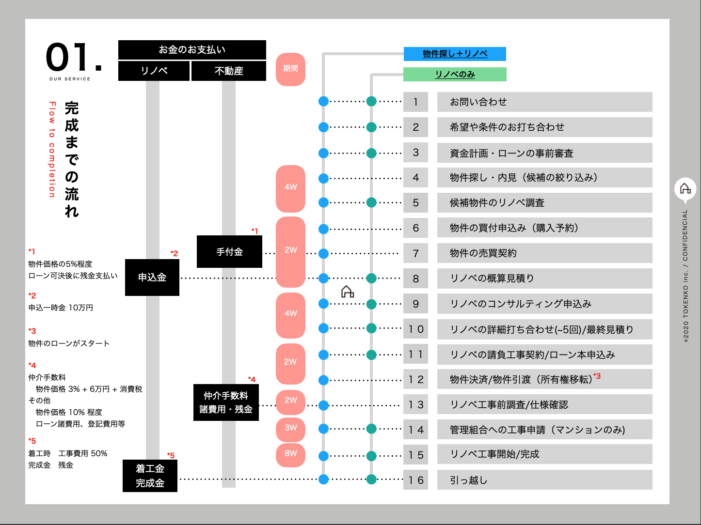 リノベーションの手順書